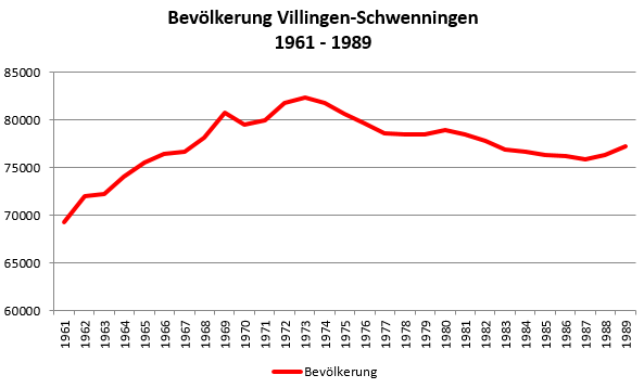 Einwohnerzahlen Villingen-Schwenningen 1961 - 1989