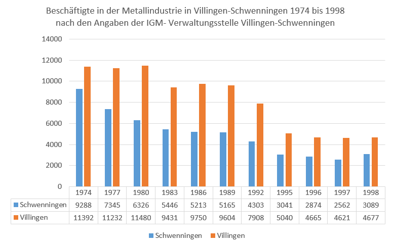 Beschäftigte in der Metallindustrie 1974 bis 1998