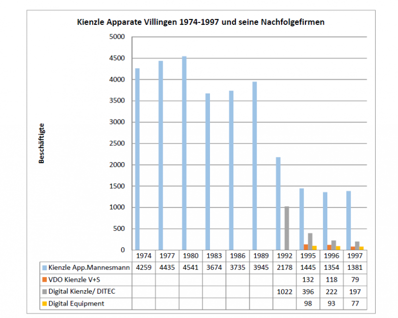 Die Beschäftigten der Fa. Kienzle Apparate in Villingen und ihrer Nachfolgefirmen. Daten: Geschäftsberichte der IGM-Verwaltungsstelle Villingen-Schwenningen