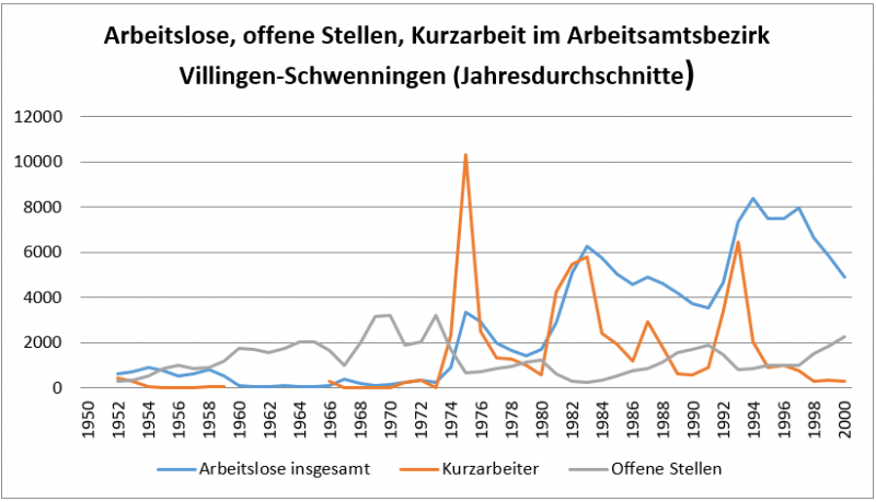 Arbeitslose, offene Stellen, Kurzarbeit im Arbeitsamtsbezirk Villingen-Schwenningen