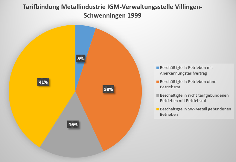 Tarifbindung Metallindustrie IGM-Verwaltungsstelle Villingen-Schwenningen 1999