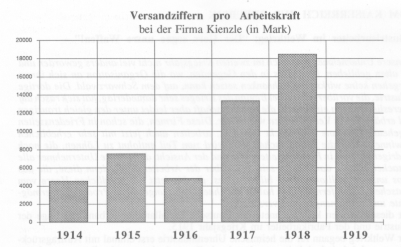 Versandziffern pro Arbeitskraft der Firma Kienzle-Uhren 1914 bis 1918 (Stadtarchiv Villingen-Schwenningen)