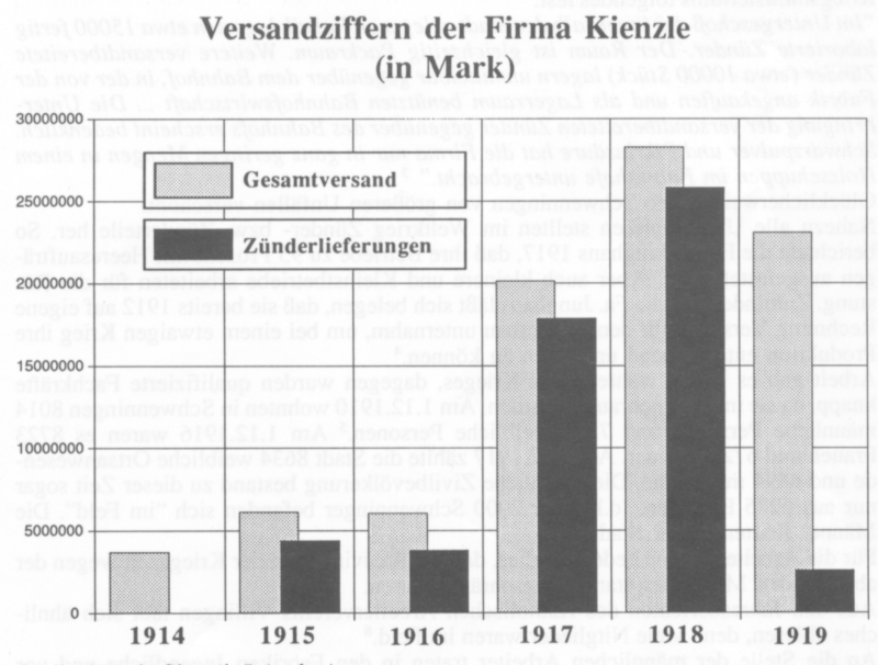 Versandziffern der Fa. Kienzle-Uhren (in Mark) 1914 bis 1918